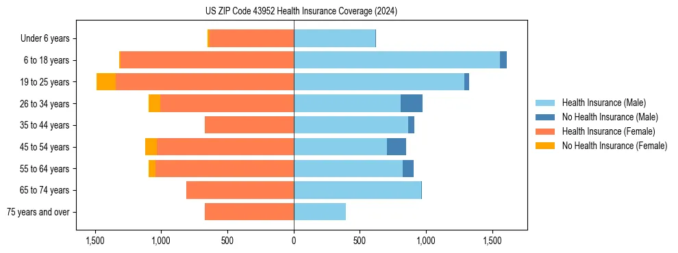 Health insurance pyramid for US ZIP Code 43952