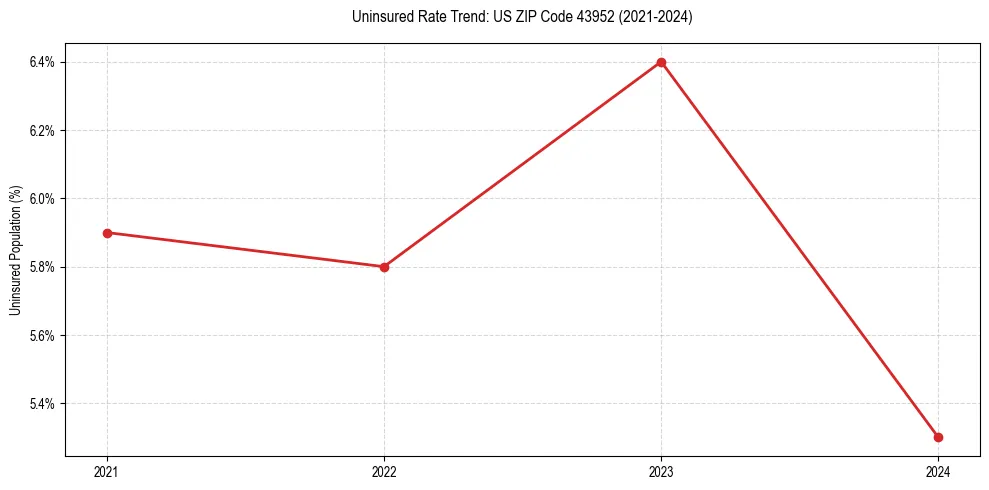 Uninsured trend chart for US ZIP Code 43952
