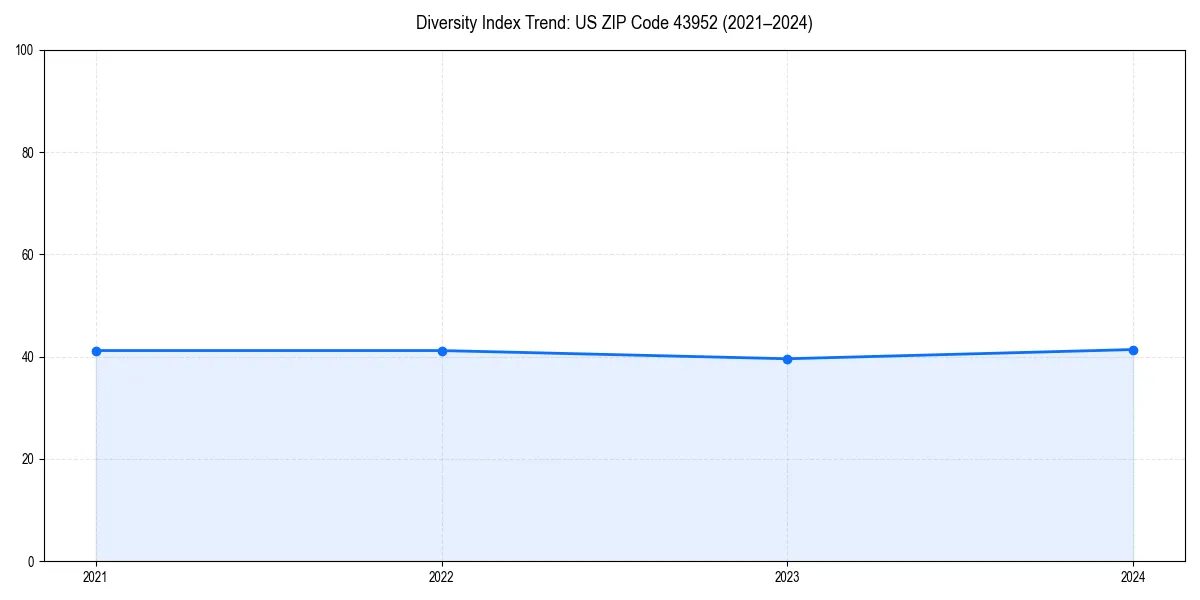 Line chart showing diversity index trends for 