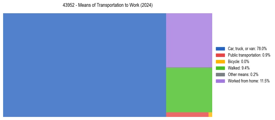 Commute modes in US ZIP Code 43952