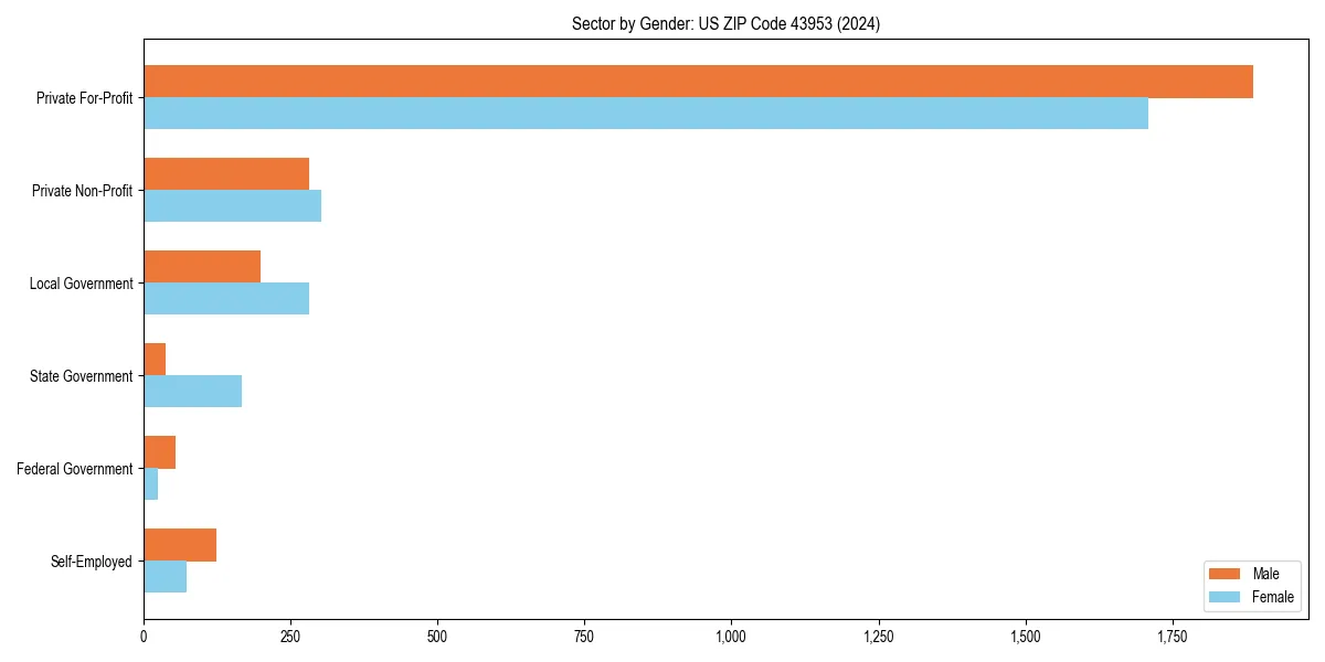 Employment sector breakdown by gender in 