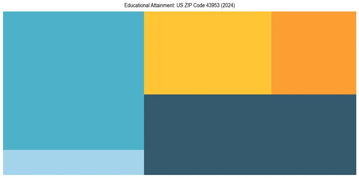Education Treemap for  in 2024