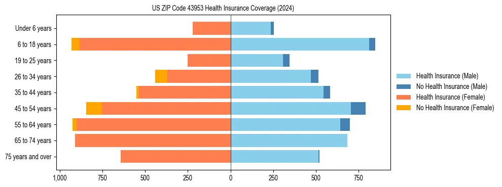 Health insurance pyramid for US ZIP Code 43953