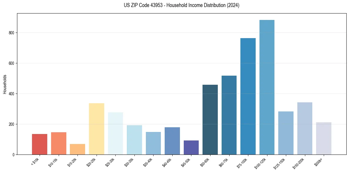 Income Distribution for 