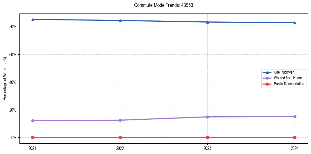 Transportation trends in US ZIP Code 43953