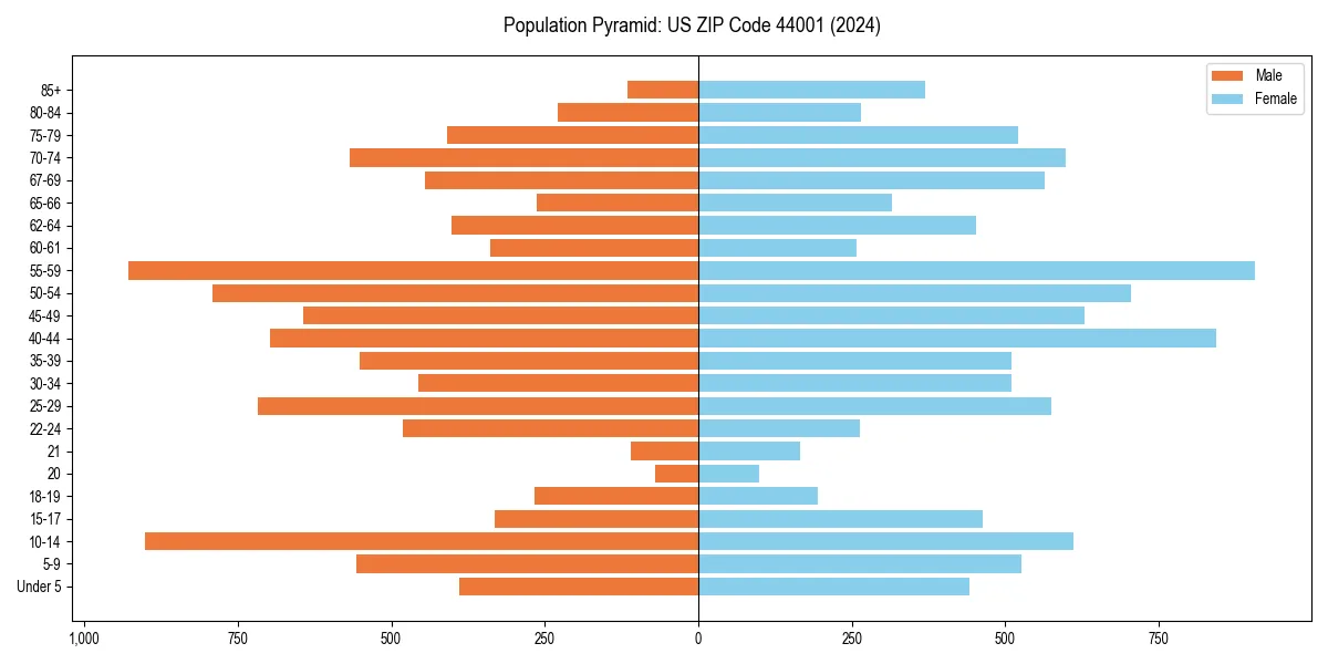 Population pyramid for 