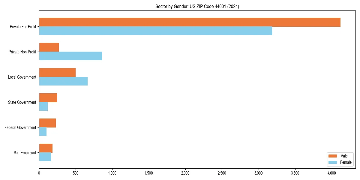 Employment sector breakdown by gender in 