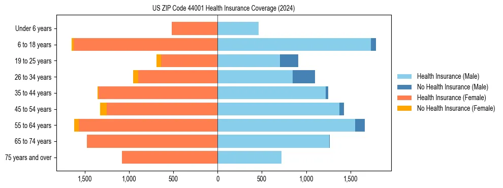 Health insurance pyramid for US ZIP Code 44001
