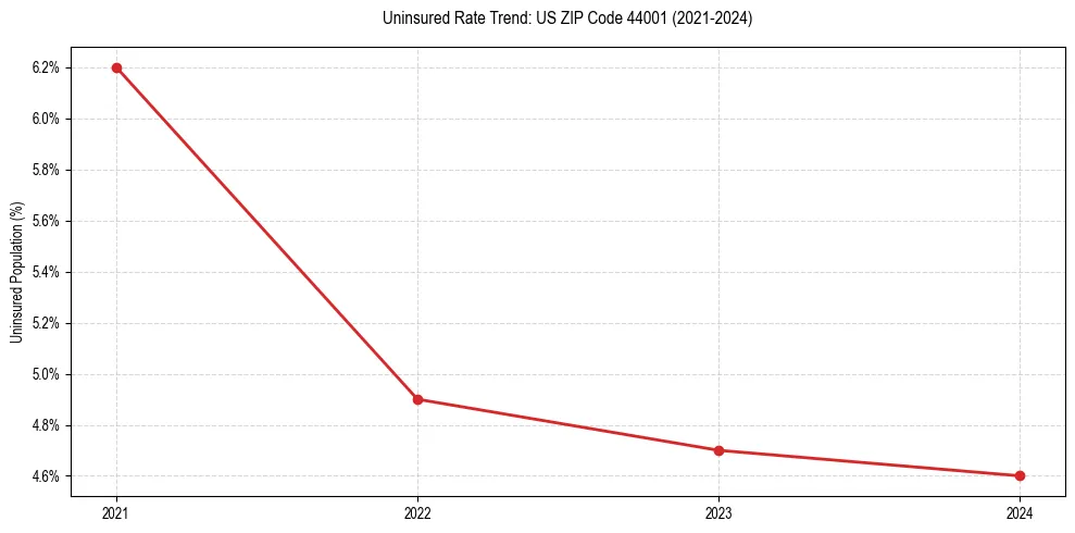 Uninsured trend chart for US ZIP Code 44001