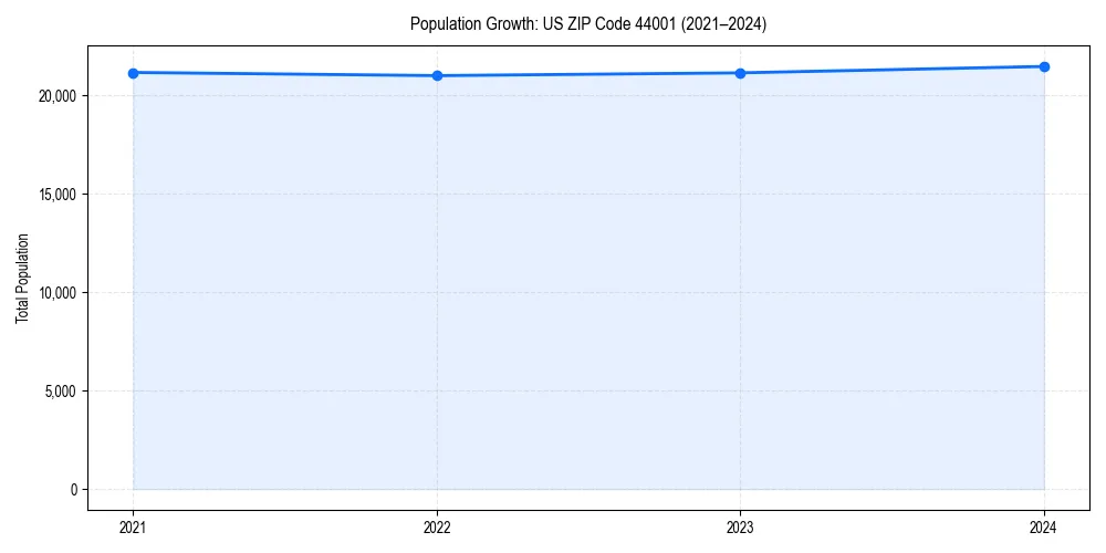 Population trends in 