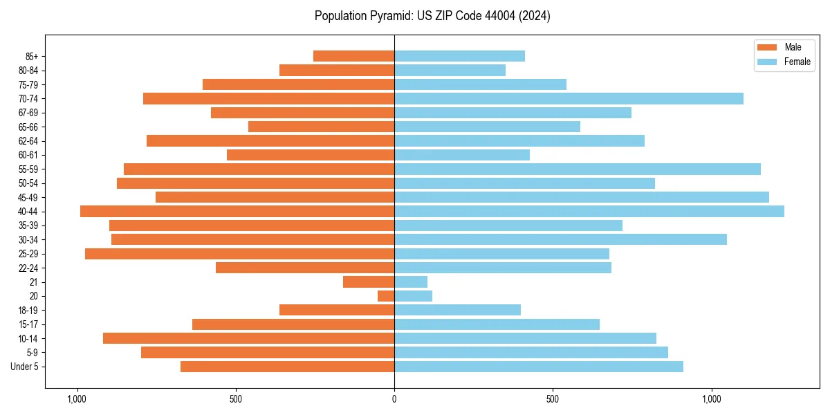 Population pyramid for 