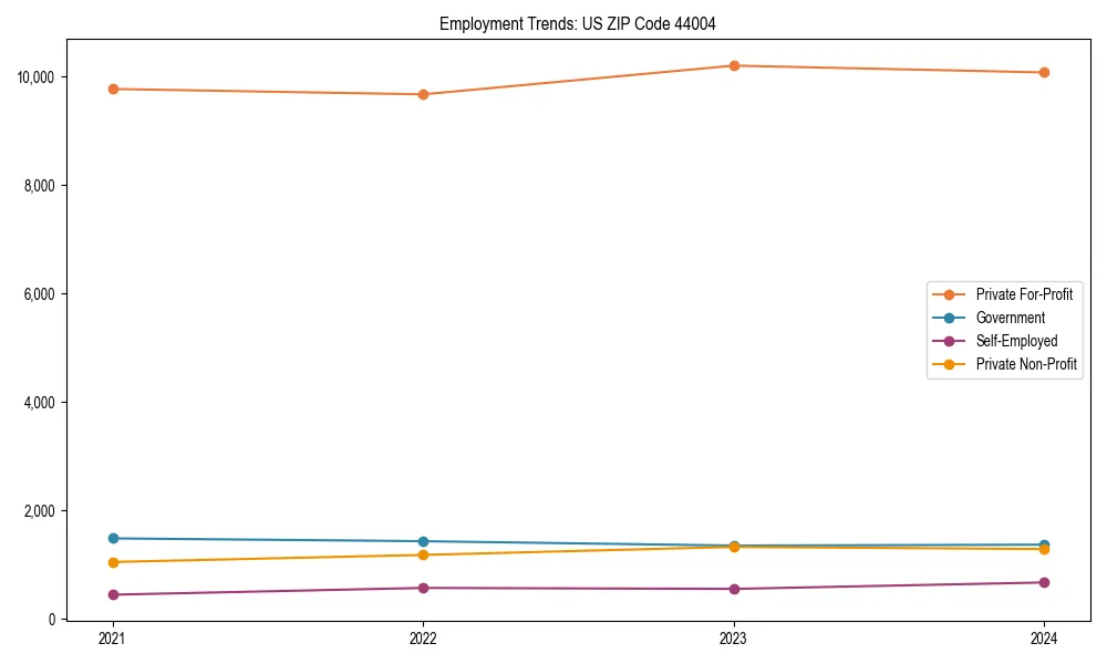 Long-term employment trends in 