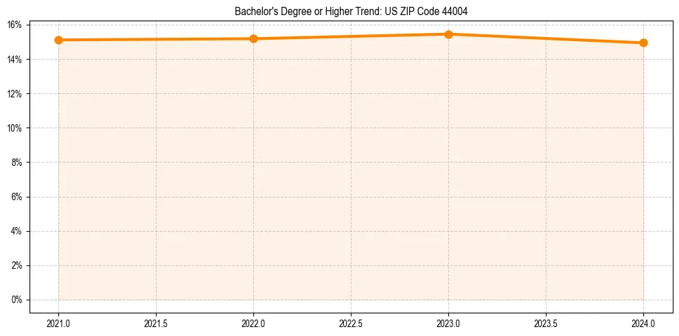 Trend chart showing bachelor degree growth in 