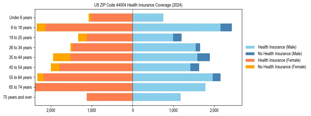 Health insurance pyramid for US ZIP Code 44004