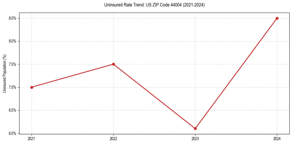Uninsured trend chart for US ZIP Code 44004