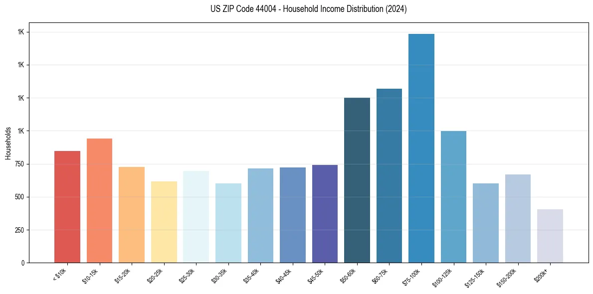 Income Distribution for 