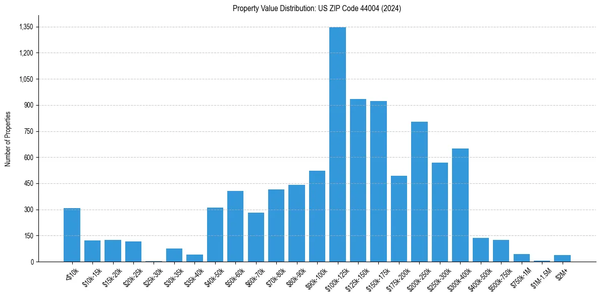 Value Distribution for 