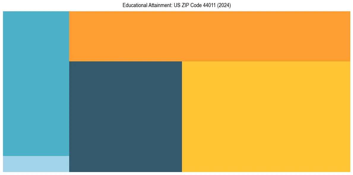 Education Treemap for  in 2024