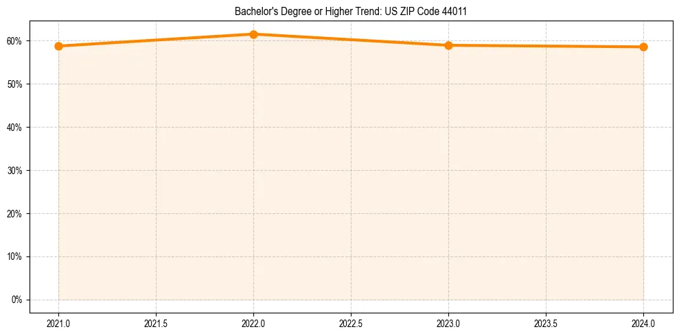 Trend chart showing bachelor degree growth in 
