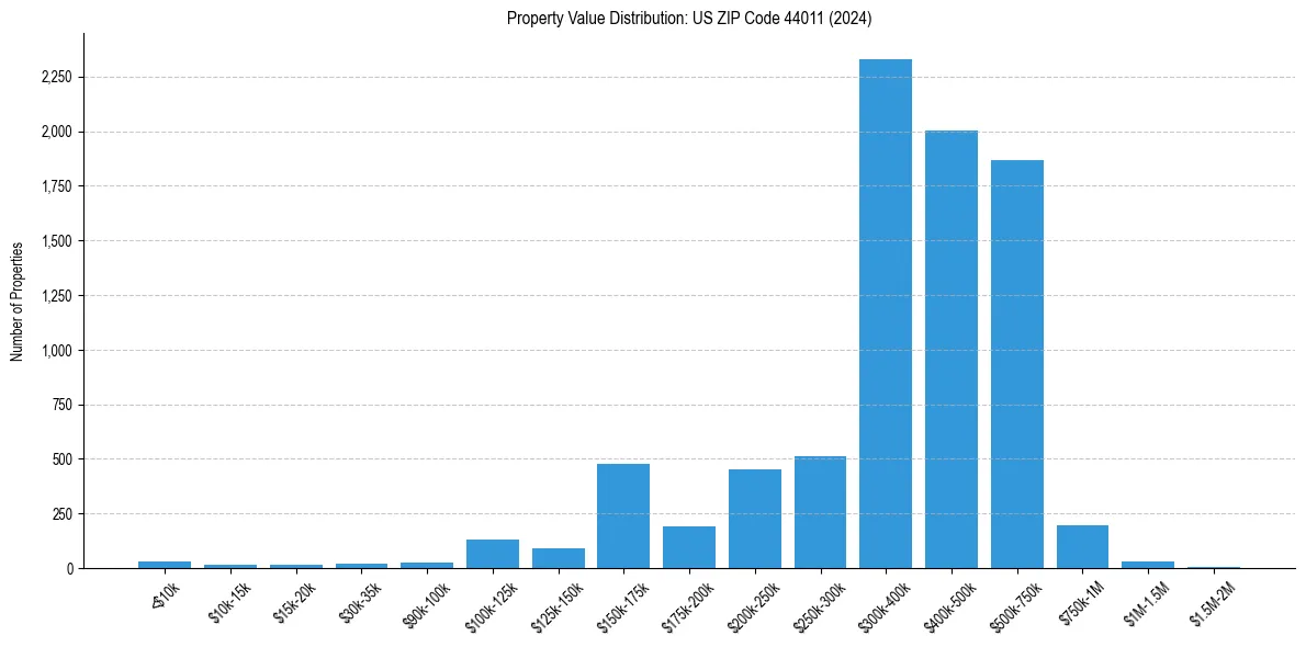 Value Distribution for 