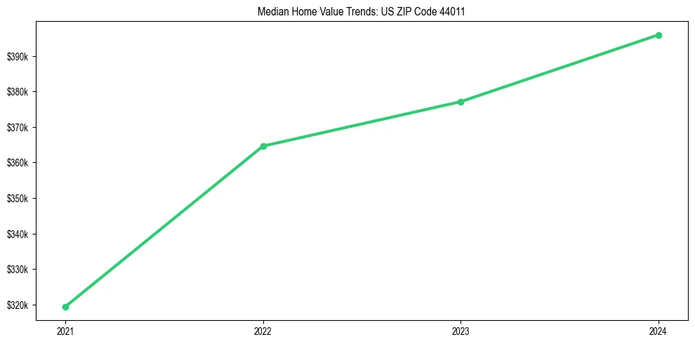 Median property value trends in 