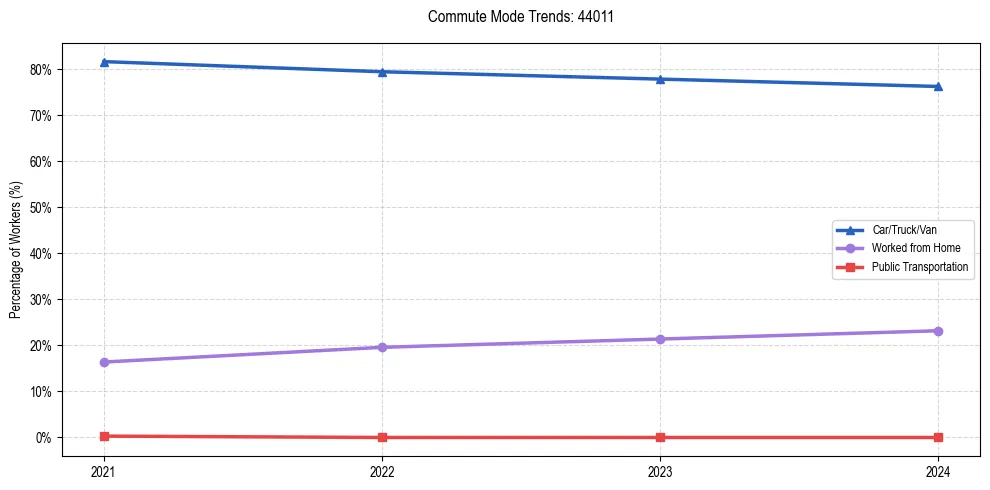 Transportation trends in US ZIP Code 44011