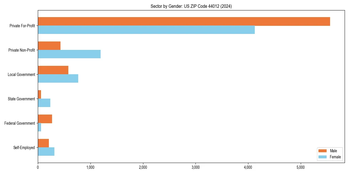 Employment sector breakdown by gender in 