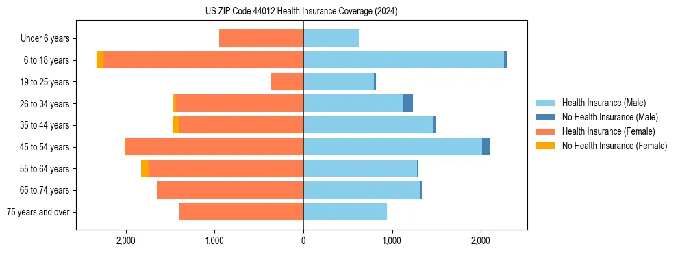 Health insurance pyramid for US ZIP Code 44012