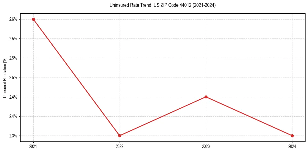 Uninsured trend chart for US ZIP Code 44012