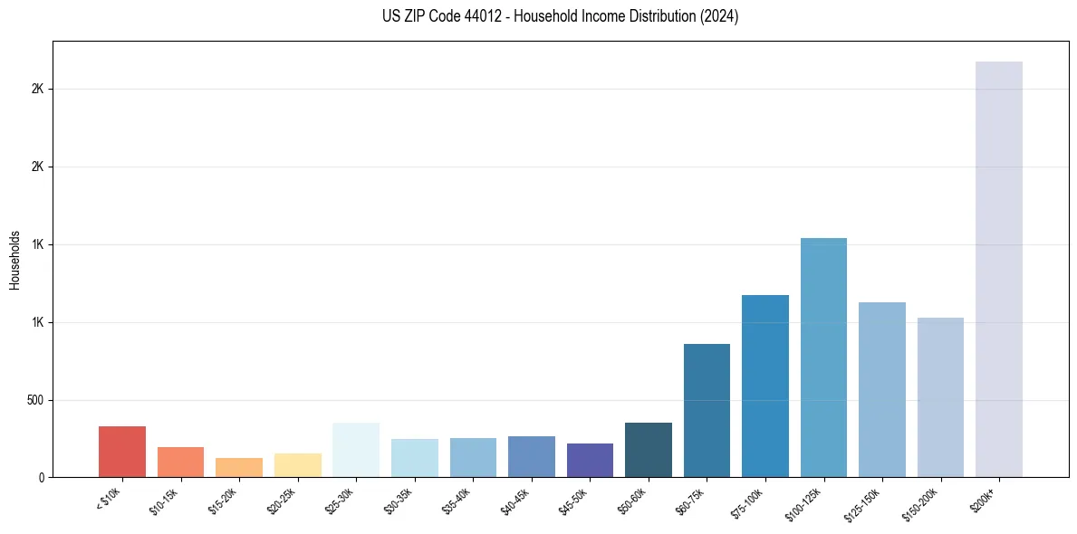 Income Distribution for 