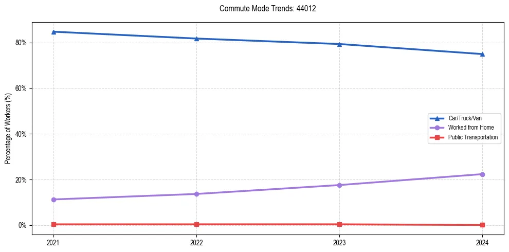 Transportation trends in US ZIP Code 44012