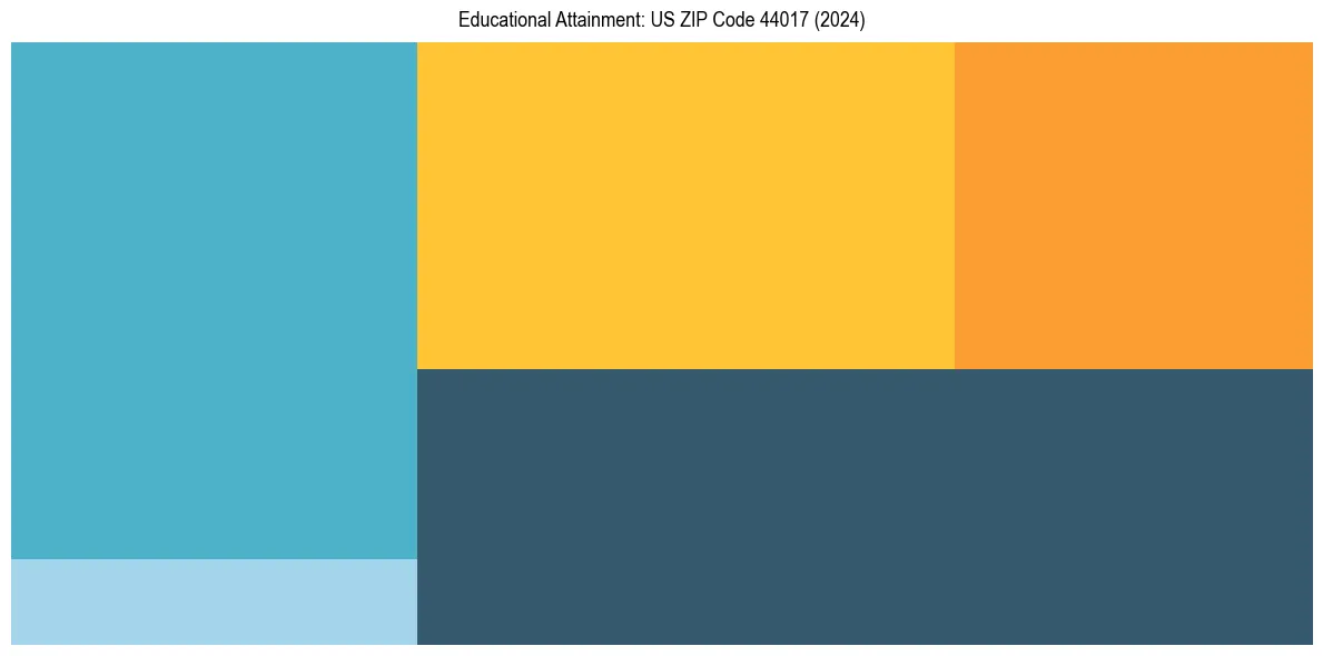 Education Treemap for  in 2024