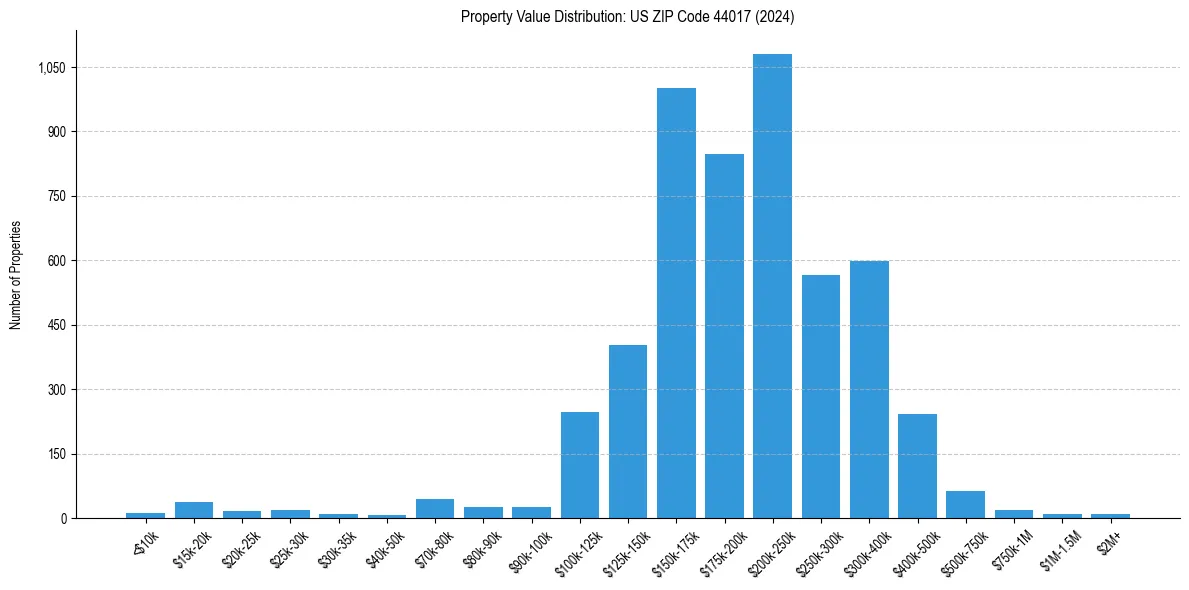 Value Distribution for 