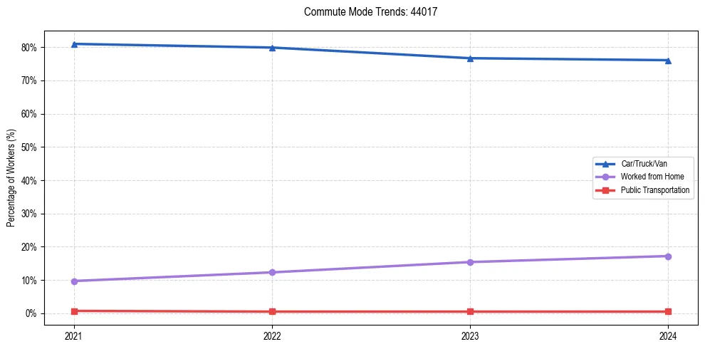 Transportation trends in US ZIP Code 44017