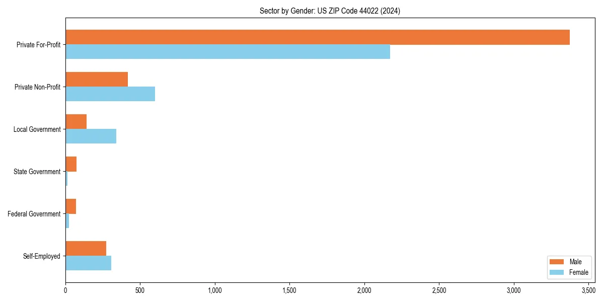 Employment sector breakdown by gender in 