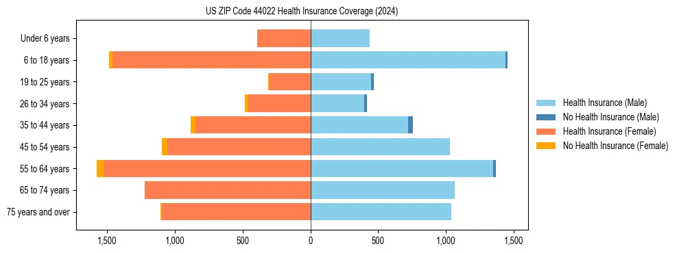 Health insurance pyramid for US ZIP Code 44022
