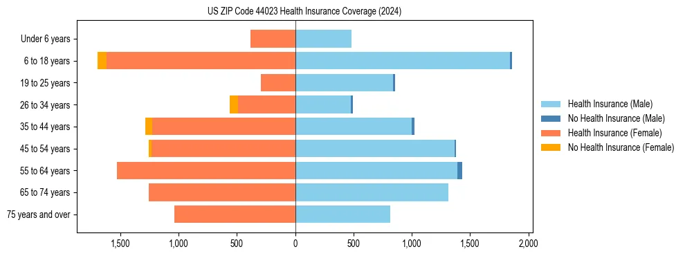 Health insurance pyramid for US ZIP Code 44023
