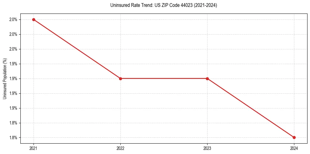 Uninsured trend chart for US ZIP Code 44023