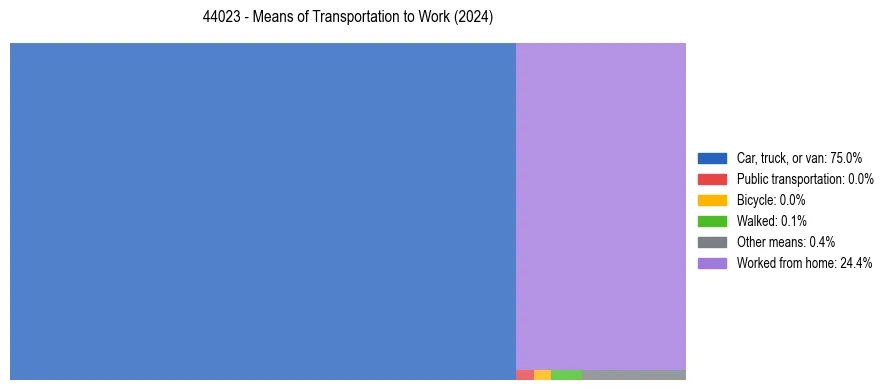 Commute modes in US ZIP Code 44023