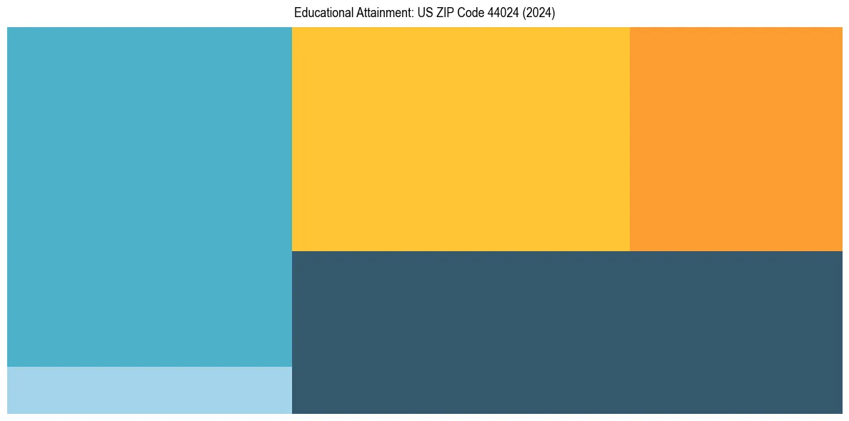 Education Treemap for  in 2024