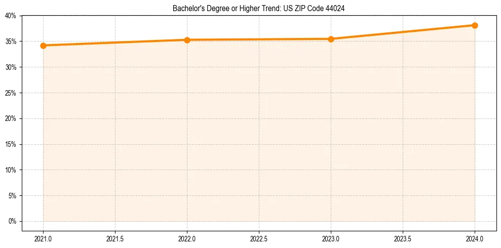Trend chart showing bachelor degree growth in 