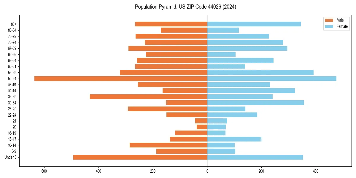 Population pyramid for 