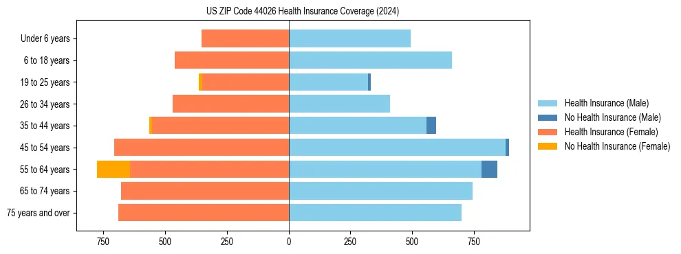 Health insurance pyramid for US ZIP Code 44026