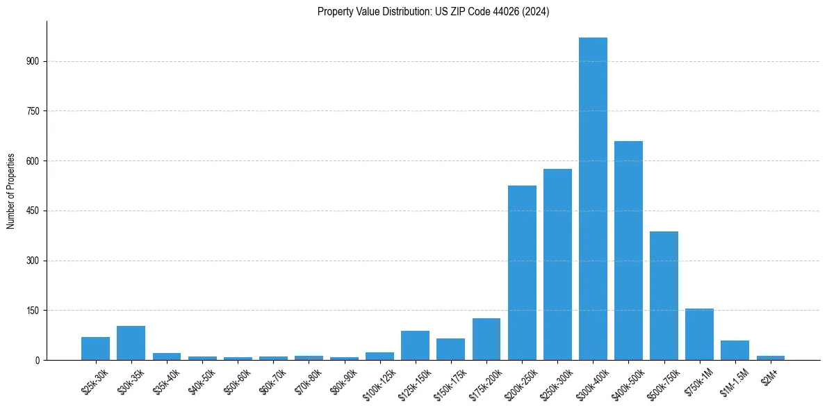 Value Distribution for 