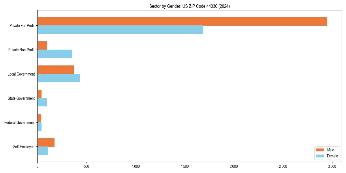 Employment sector breakdown by gender in 
