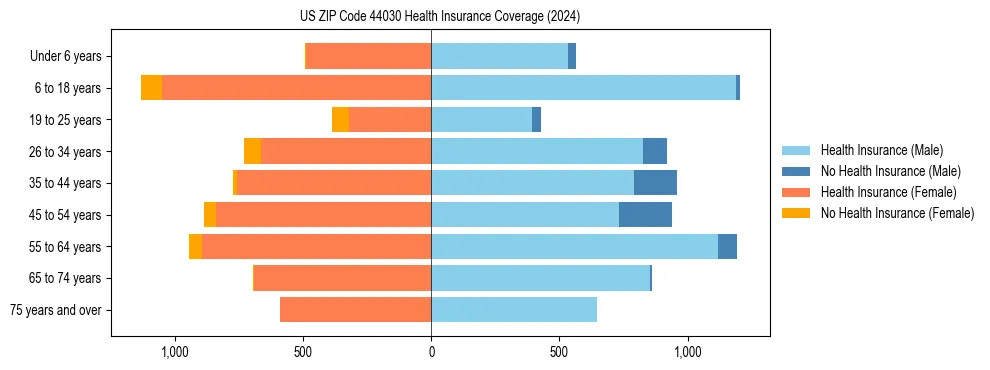 Health insurance pyramid for US ZIP Code 44030