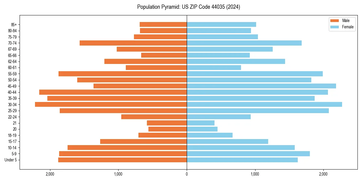 Population pyramid for 