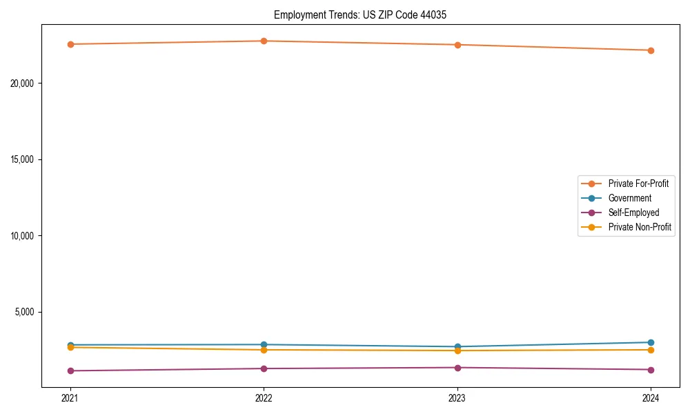 Long-term employment trends in 