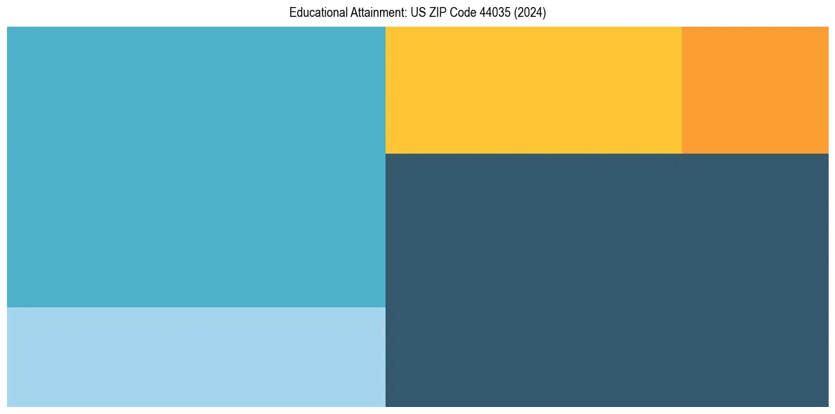 Education Treemap for  in 2024