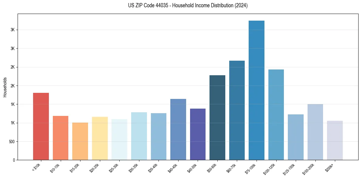 Income Distribution for 